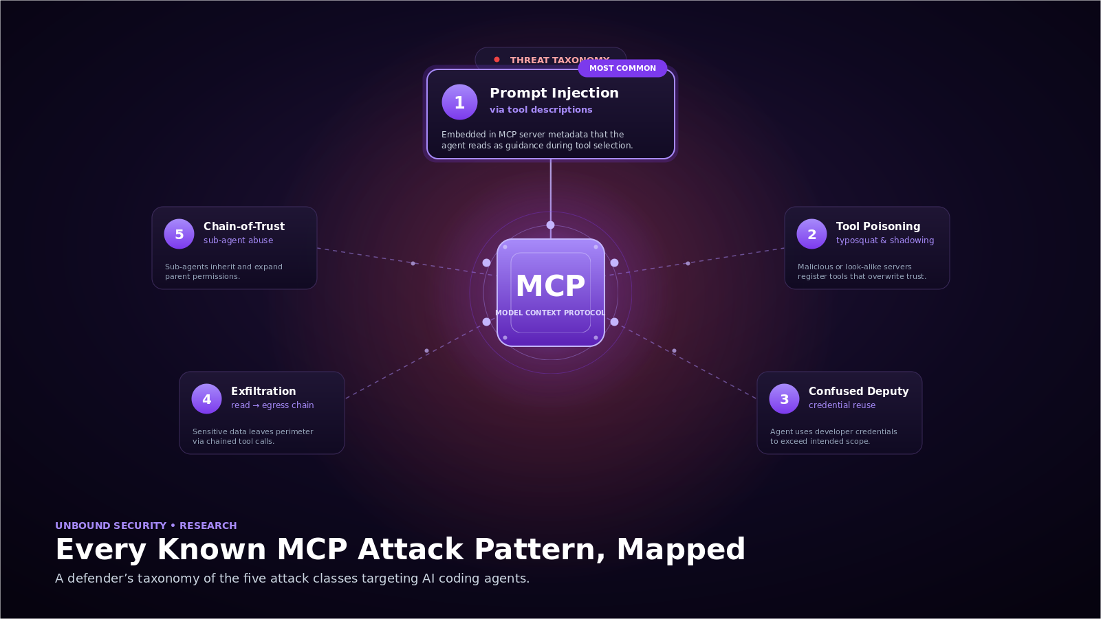 Every Known MCP Attack Pattern, Mapped | Unbound